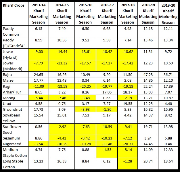 Table 2 Relative difference between fixed MSP including bonus and C2 Cost of Production projected of kharif crops in percent