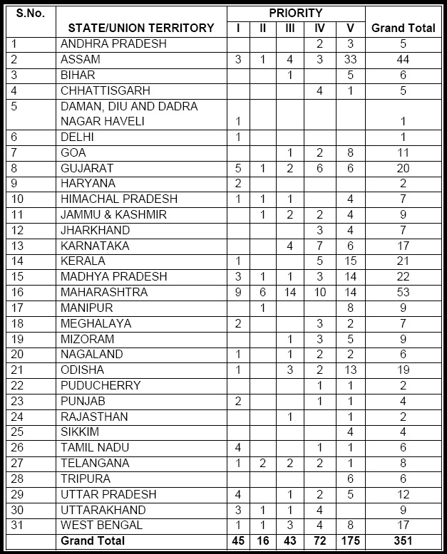 Table 2 State wise & priority wise number of polluted river stretches