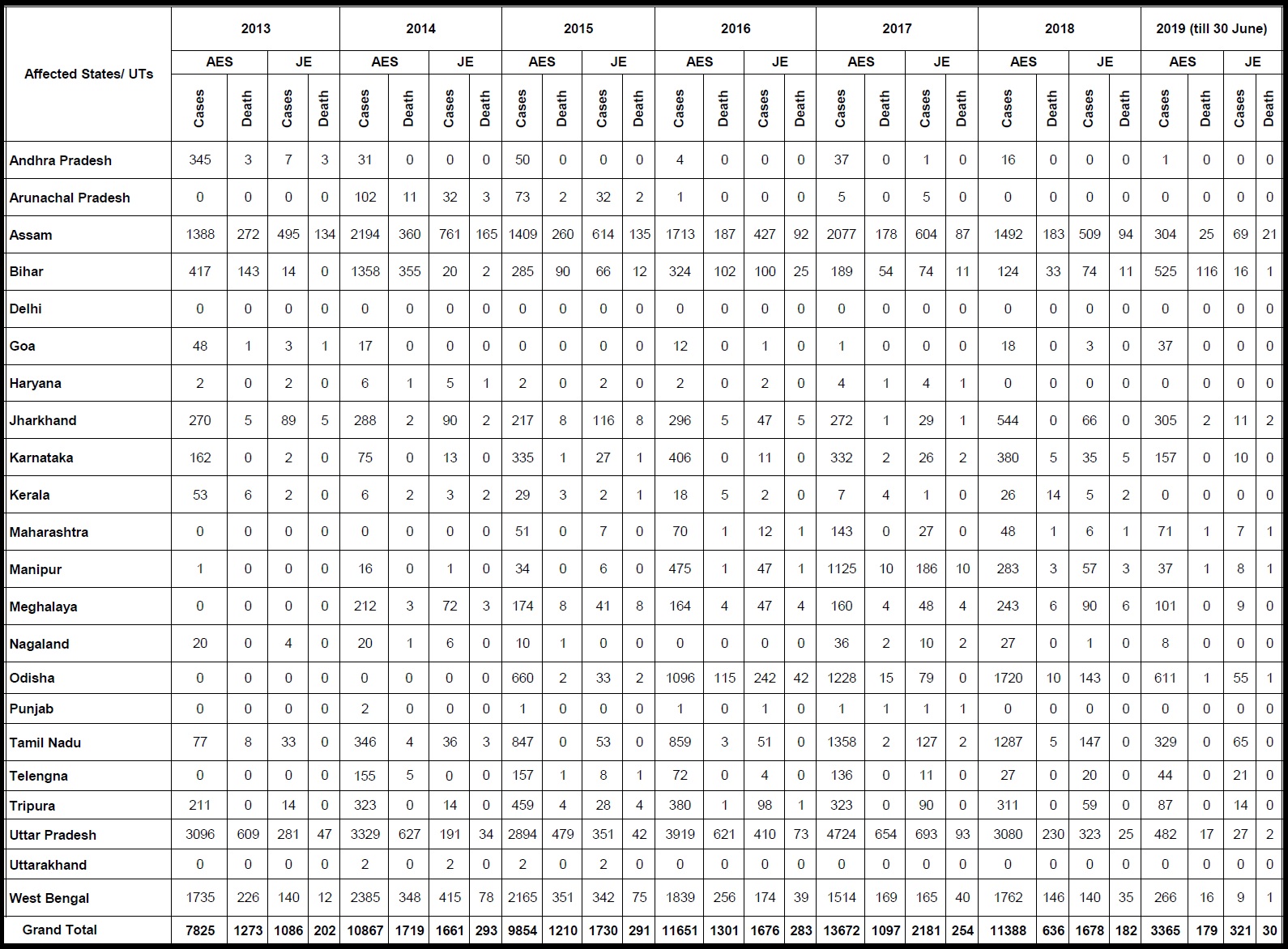 Table 2 State wise number of AES and JE Cases and Deaths from 2013-2019 till June