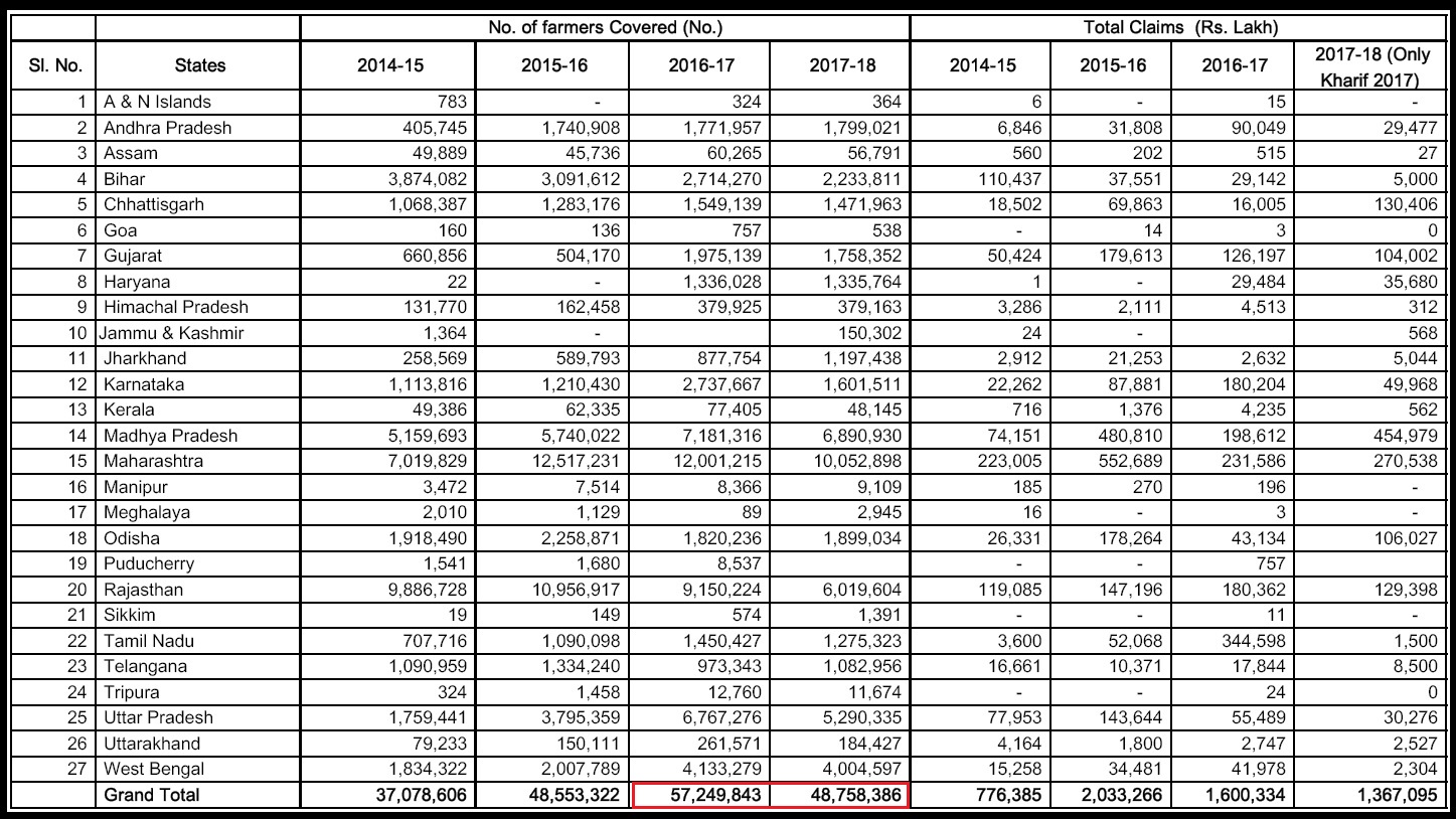 Table 2 State-wise year-wise details of farmers covered and total claims under various crop insurance schemes from 2014-15 onwards