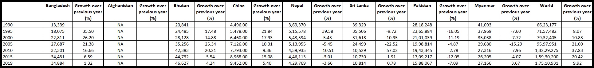 Table 2 Total stock of migrants from India in Bangladesh Afghanistan Bhutan Nepal China Sri Lanka Pakistan Myanmar and World at mid-year from 1990 to 2019