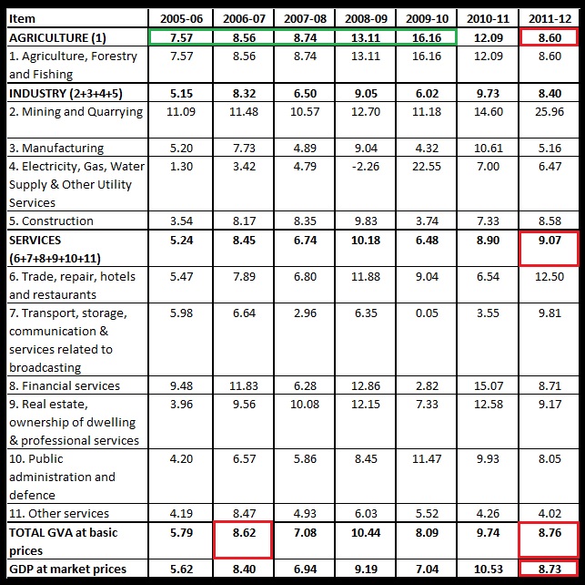 Table 2 Year on Year Growth in Sectoral GVA Deflator in percent