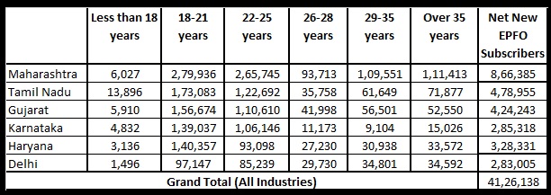 Table 3 Age wise and overall net new subscribers to EPF in various states in numbers