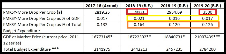 Table 3 Budgetary allocation for PMKSY More Drop Per Crop in Rs. Crore