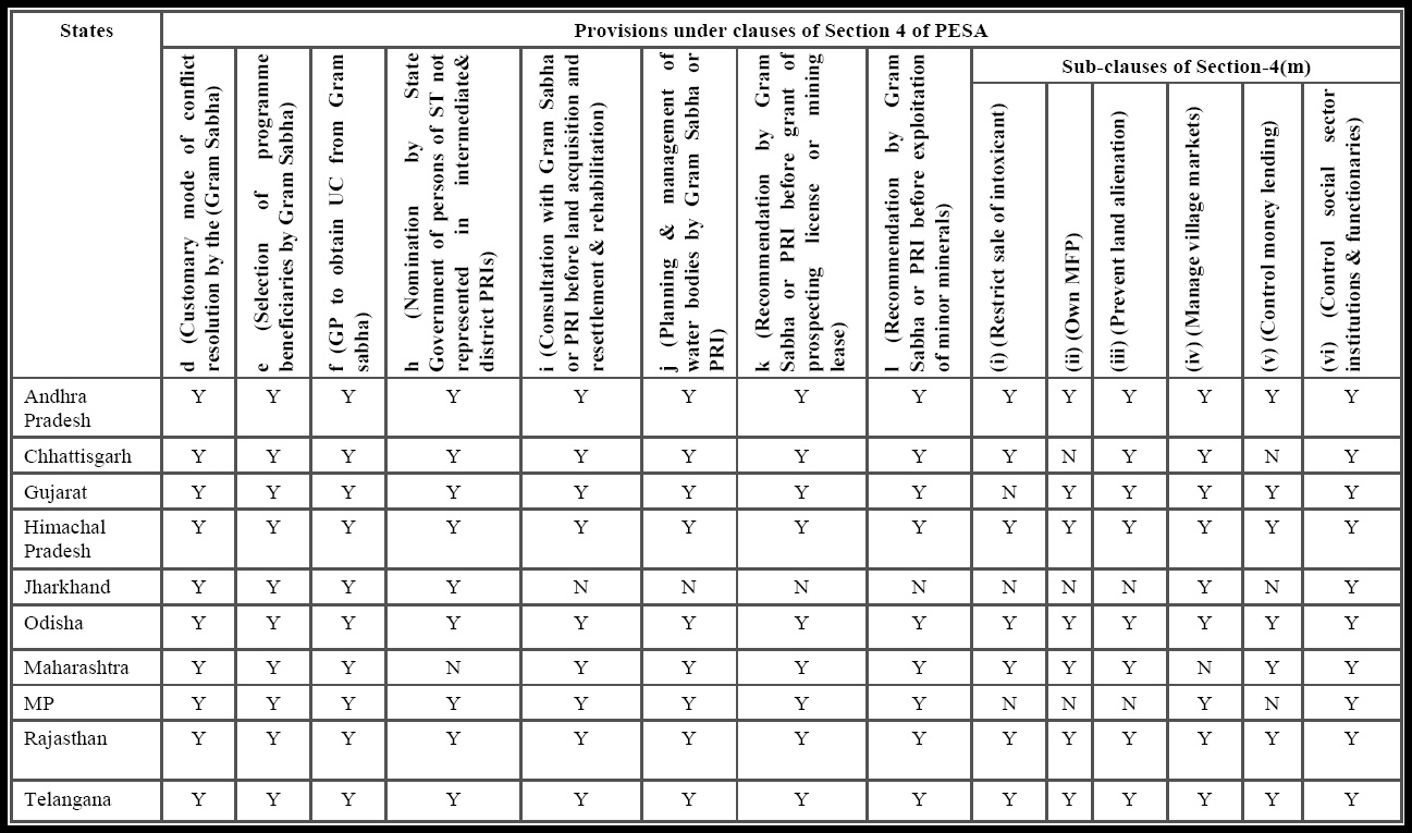 Table 3 Compliance of State Panchayati Raj Acts with Section 4 of PESA Act