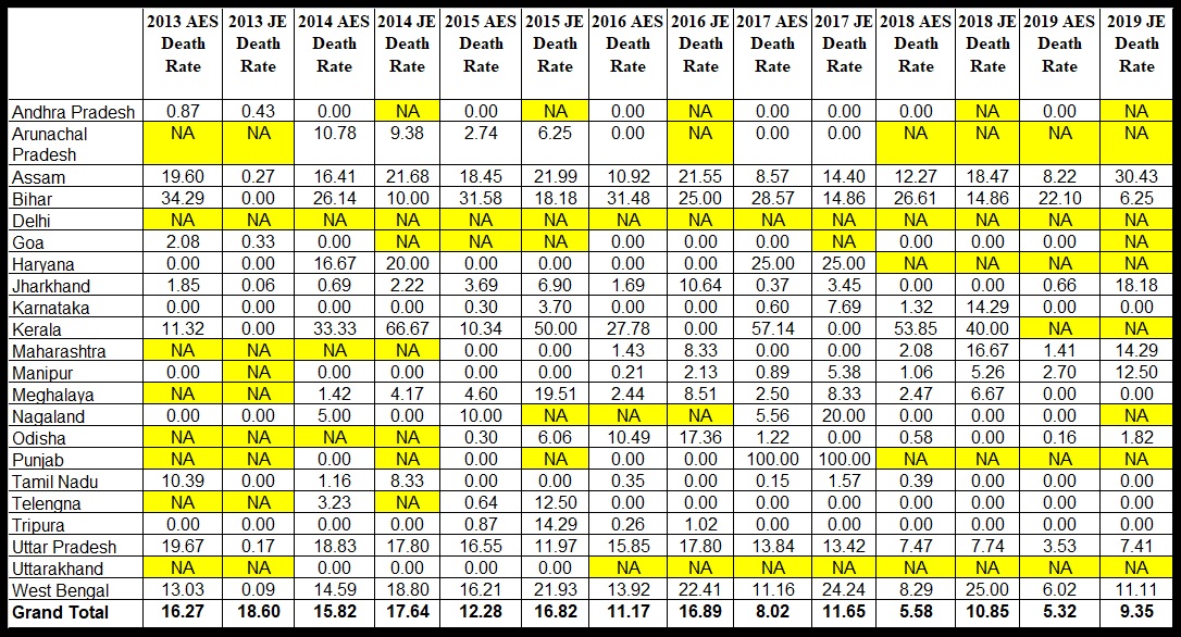 Table 3 Death rate for AES and JE during 2013-2019 till June