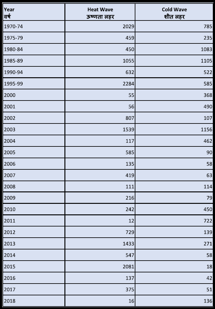 Table 3 Deaths due to heat waves and cold waves in India