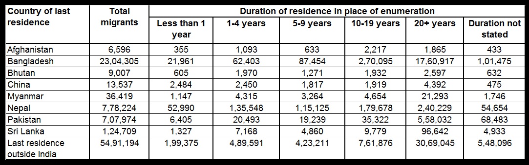 Table 3 Migrants classified by country of last residence, sex and duration of residence in the place of enumeration in 2011