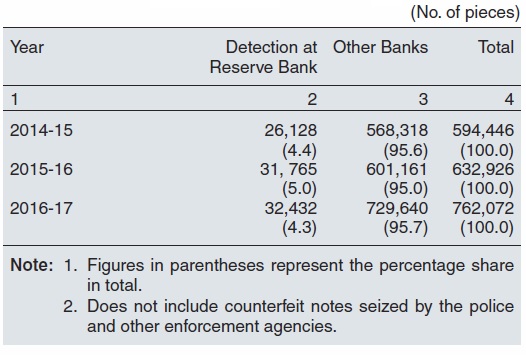 Table 3 Number of counterfeit notes detected April to March