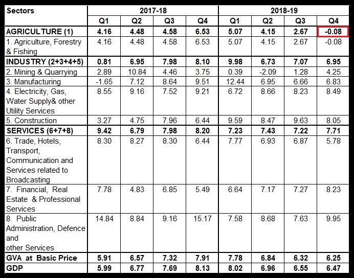 Table 3 Quarter-on-Quarter Growth in Sectoral GVA at 2011-12 prices, in percent calculated