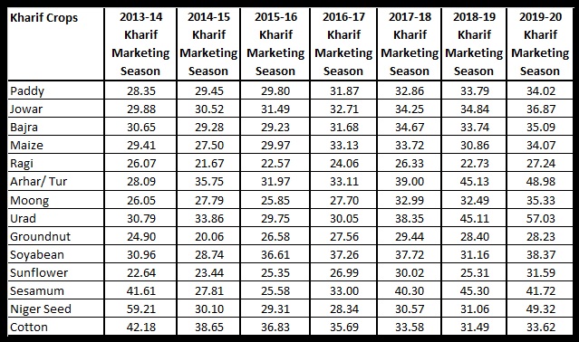 Table 3 Relative difference between C2 and A2+FL Cost of Production projected of kharif crops in percent