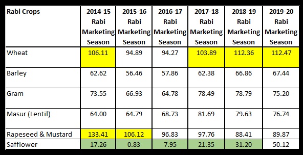 Table 3 Relative difference between fixed MSP including bonus and A2+FL Cost of Production projected of rabi crops in percent