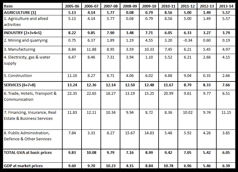 Table 3 Year on Year Growth in Sectoral GVA at 2011-12 prices in percent