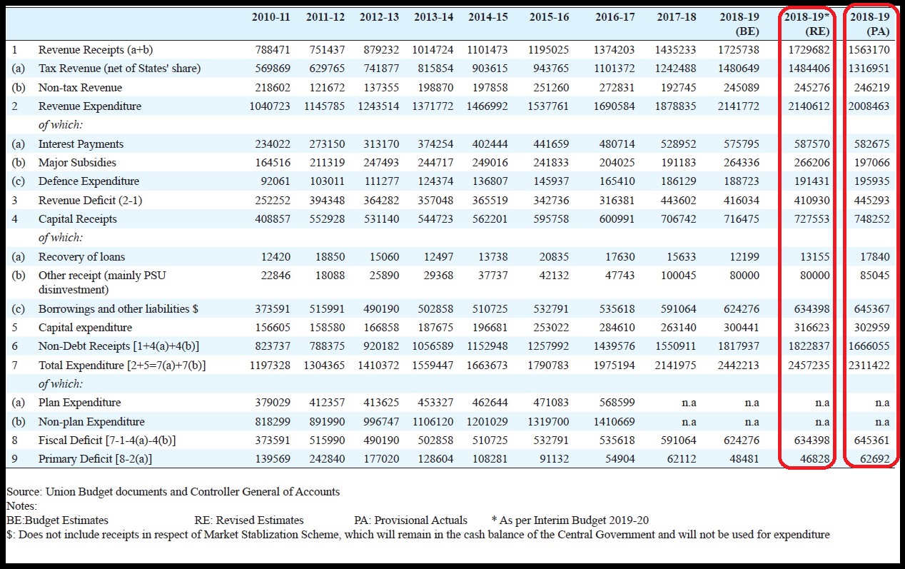 Table 3a Receipts and Expenditure of the Central Government in Rs. crore