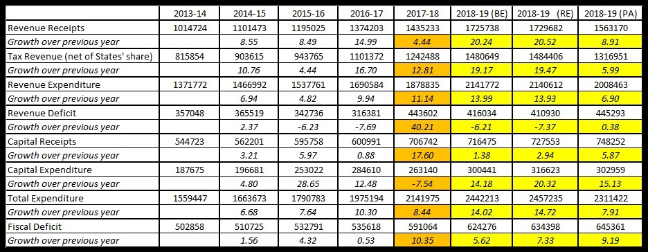 Table 3b Yearly Growth of Major Receipts and Expenditures of the Central Government in Rs. Crore