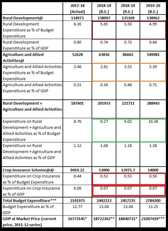 Table 4 Budgetary allocation on PM Fasal Bima Yojana in Rs. Crore