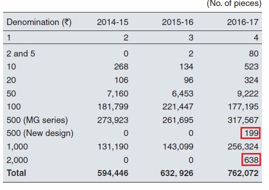 Table 4 Denomination wise counterfeit notes detected in the banking system April to March