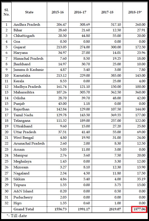 Table 4 Fund released to the States under PMKSY-Per Drop More Crop for the last three years and current year in Rs. crore