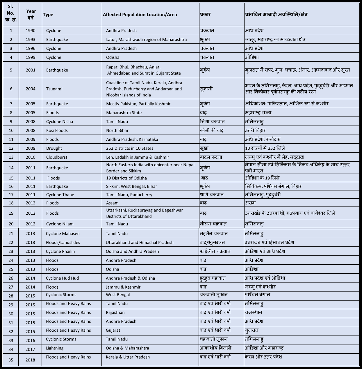 Table 4 Major natural disasters in India