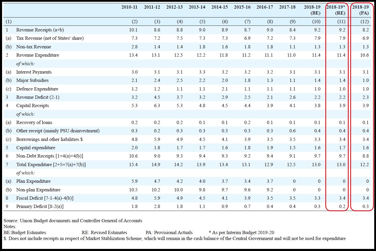 Table 4 Receipts and Expenditure of the Central Government as a percentage of GDP