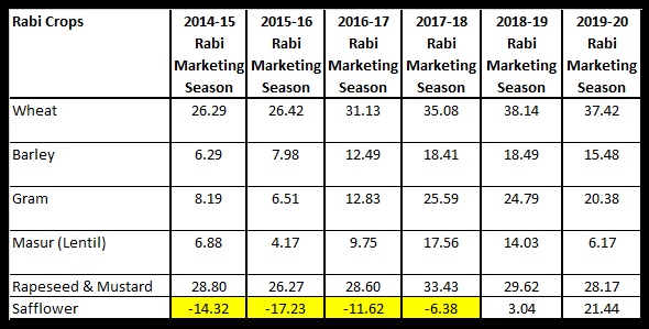 Table 4 Relative difference between fixed MSP including bonus and C2 Cost of Production projected of rabi crops in percent