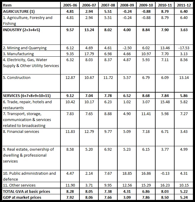 Table 4 Year on Year Growth in Sectoral GVA at 2011-12 prices in percent