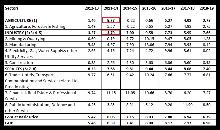 Table 4 Year-on-Year Growth in Sectoral GVA at 2011-12 prices, in percent calculated