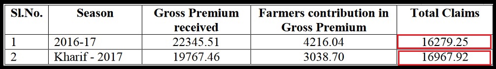 Table 5 Claims made and premiums paid under PMFBY in Rs. Crore