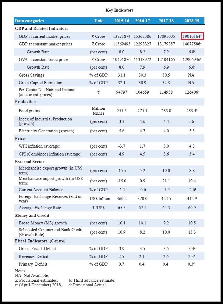 Table 5a GDP at current market prices as per Economic Survey 2018-19 Vol. 2