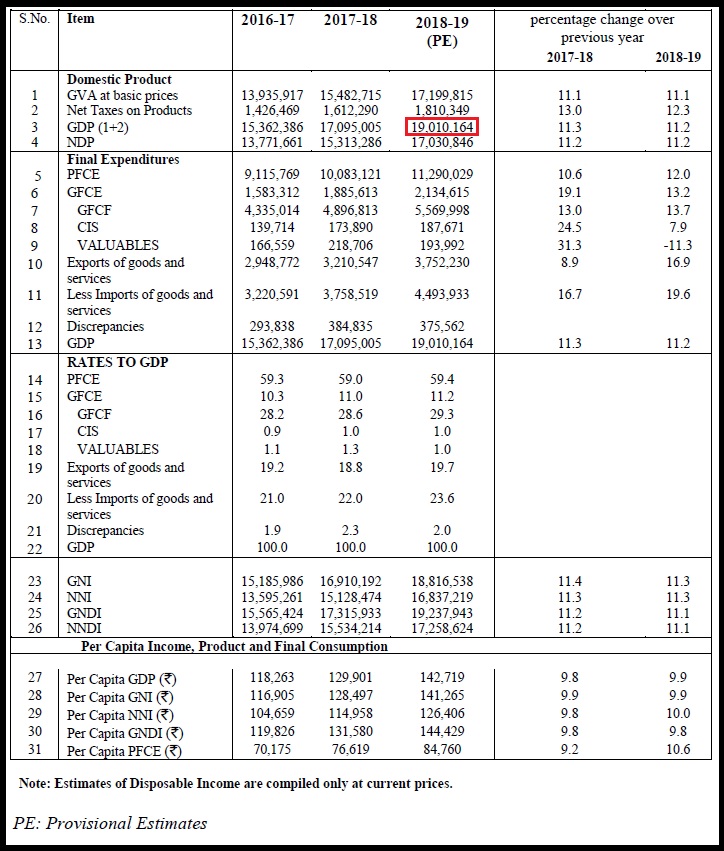 Table 5b Provisional Estimates of National Income and Expenditures on GDP 2018-19 at current prices in Rs. crore