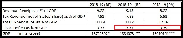 Table 5c Receipts and expenditure of the Union Government as a proportion of GDP