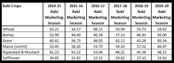 Table 6 Relative difference between C2 and A2+FL Cost of Production projected of rabi crops in percent