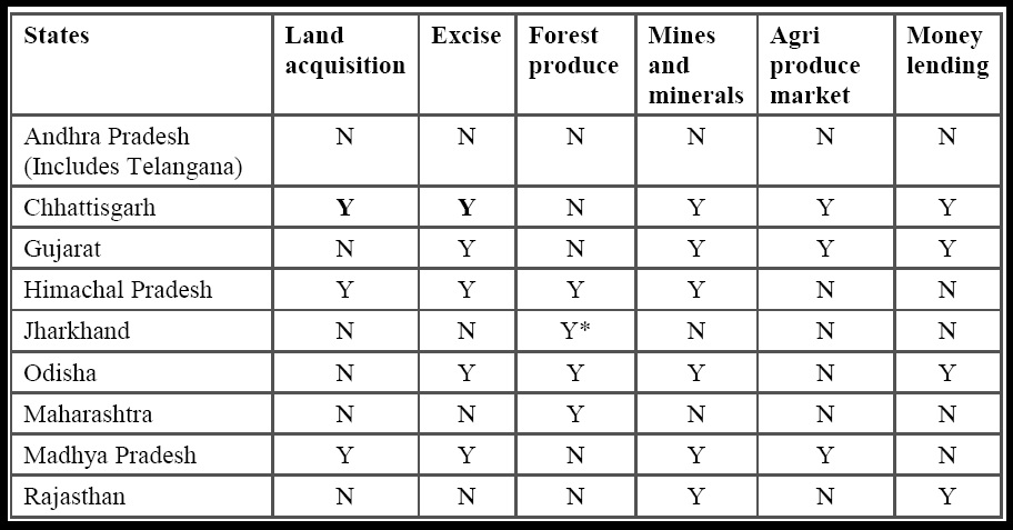 Table Compliance status of concerned state subject laws with the PESA Act