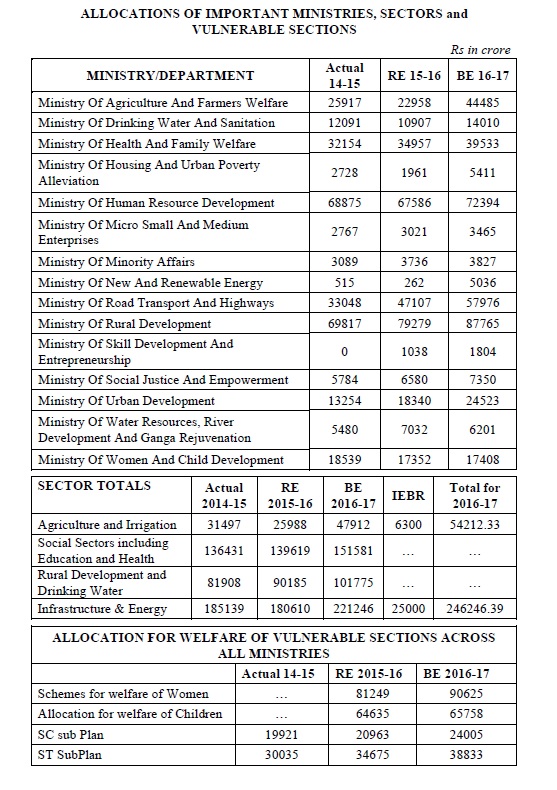 Table Union Budget 2016-17