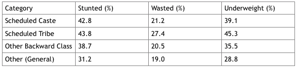 Table Undernutrition among SCs and STs