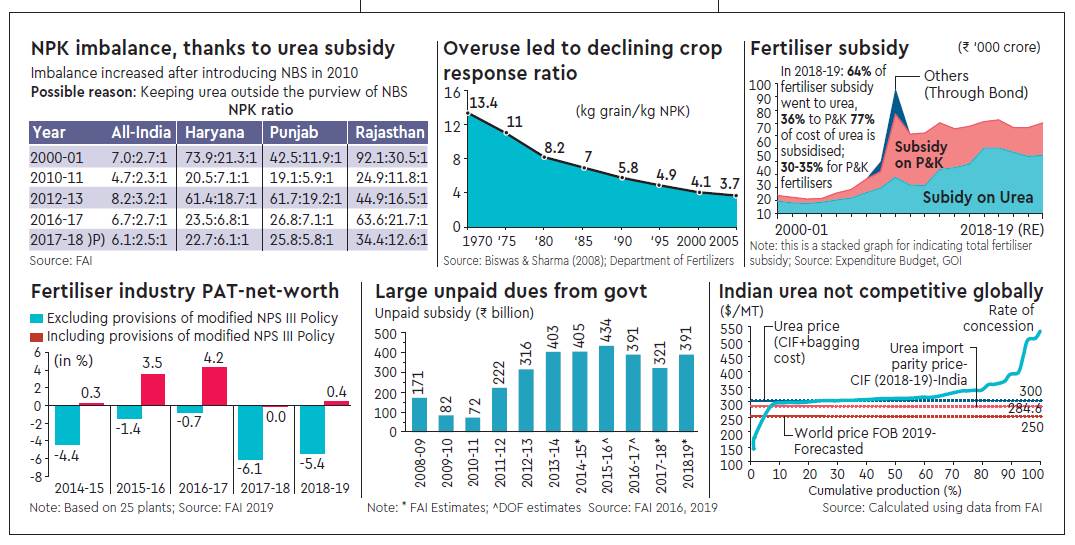 Urea