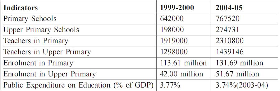 Progress in Elementary Education since 1999