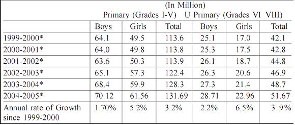 Sex-wise Enrolment by Stages, 1999-2000 to 2003-04