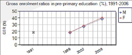 40% of children are enrolled in pre-primary school