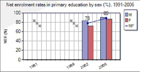 87% of girls and 90% of boys are in primary school