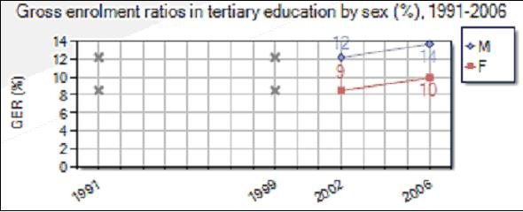 12% of the population of tertiary age are in tertiary education