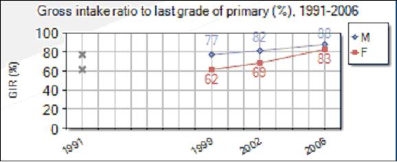 86% of children complete a full course of primary