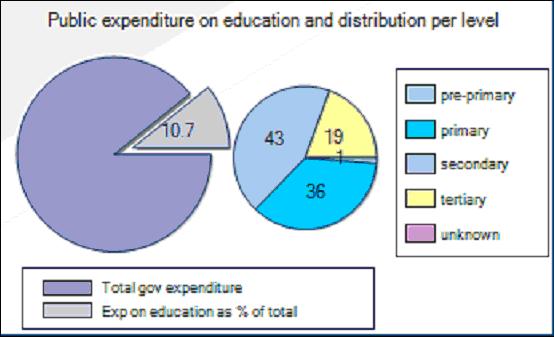 10.7% of government spending goes to education