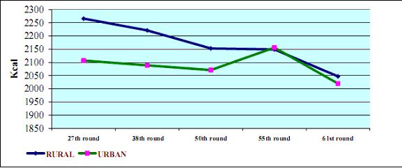 Per capita per diem intake of Calorie  (in Kcal)