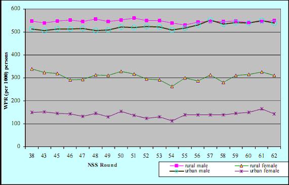 Work Participation Rate (per 1000 person) in the usual status in different NSS rounds